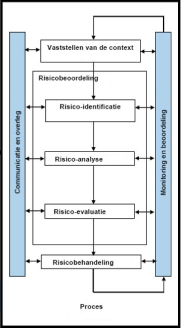 NEN-ISO 31000 Risicomanagement norm